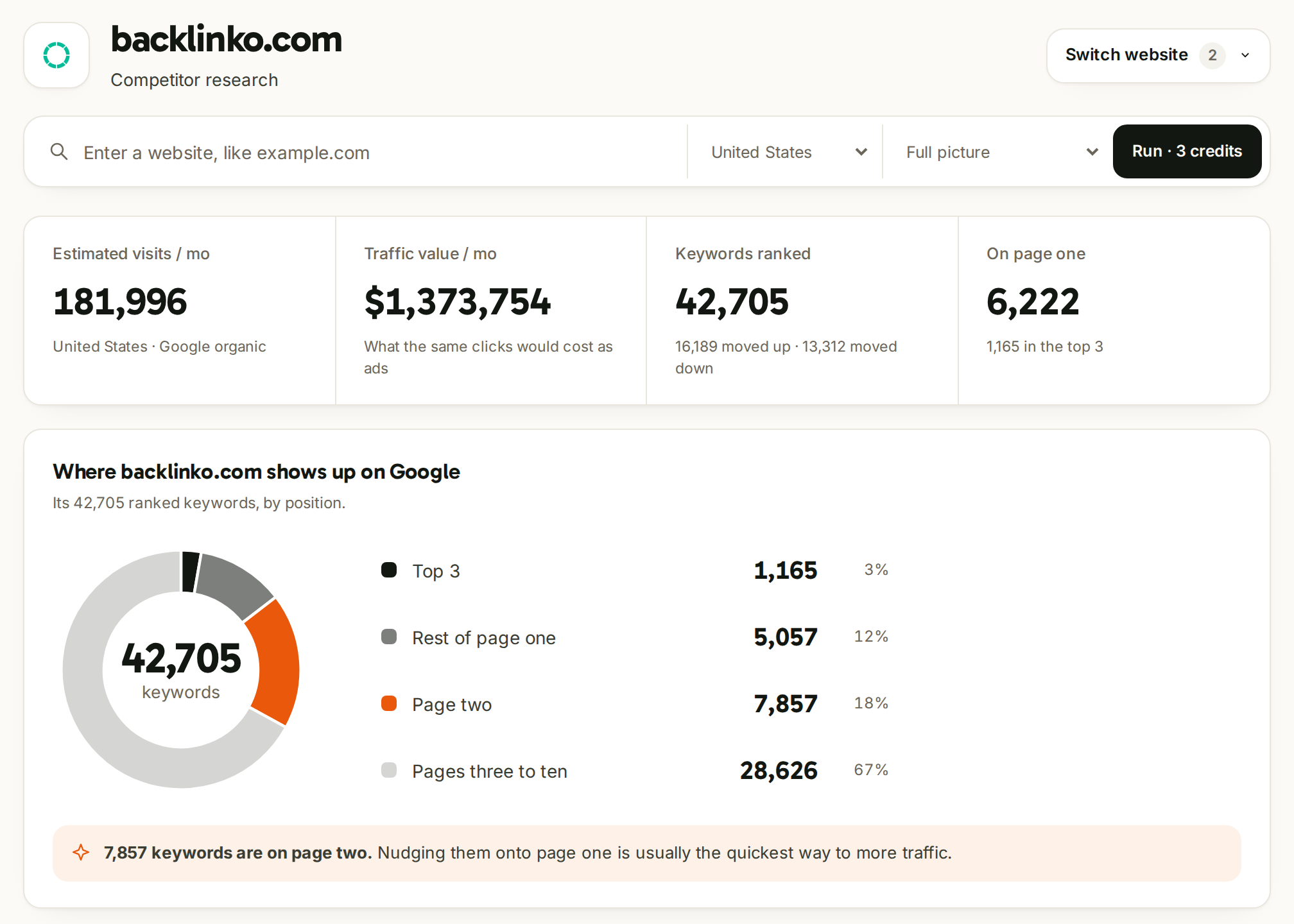 Competitor research for backlinko.com: 181,996 estimated visits a month, $1,373,754 traffic value, 42,705 keywords ranked, and a ring of where they sit on Google.