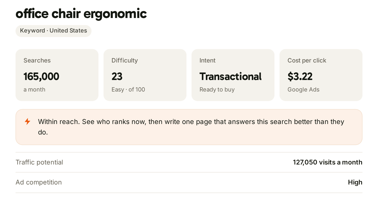 A keyword opened in the SEO Dashboard: 165,000 searches a month, difficulty 23, transactional intent, cost per click and traffic potential.