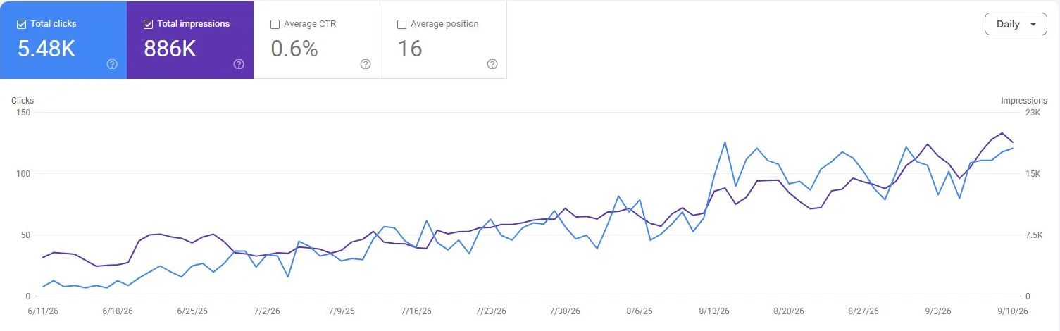Google Search Console for contextbolt.com, June 11 to September 10, 2026. 5.48K total clicks and 886K total impressions, both lines rising through the summer.