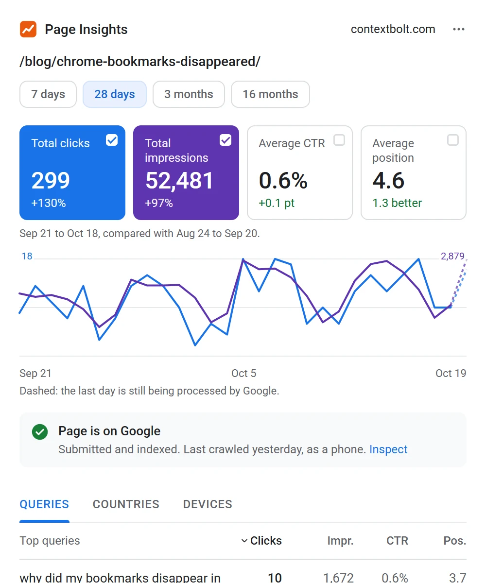 The Page Insights popup on a contextbolt.com blog post: 299 total clicks, 52,481 total impressions, 0.6% average CTR and 4.6 average position, a line chart of the last 28 days, and Page is on Google.